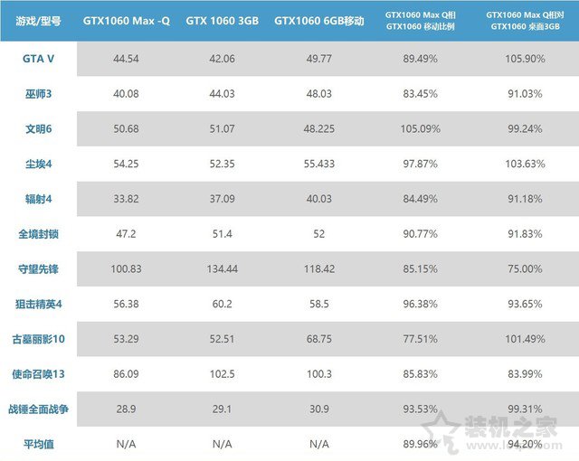 GTX1060MQ對比GTX1060哪個好？筆記本GTX1060和GTX1060MQ性能對比
