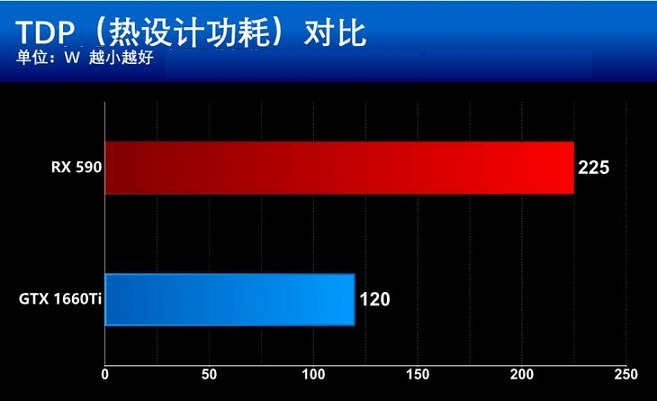 GTX1660Ti和RX590哪個更值得買？GTX1660Ti和RX590區別全面對比