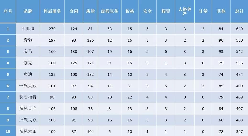中消協：汽車投訴“前10榜單”排名！各家車的“坑”都在這里↘