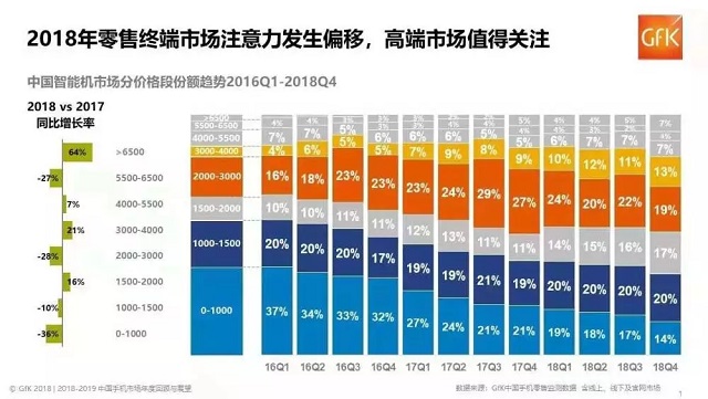 中國手機市場現(xiàn)狀：華為小米OV圍剿蘋果 錘子等小廠商崩盤