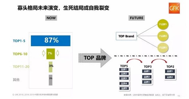 中國手機市場現(xiàn)狀：華為小米OV圍剿蘋果 錘子等小廠商崩盤