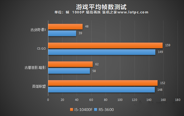 R53600和i510400F哪個(gè)好？i5-10400F和R5-3600性能對(duì)比評(píng)測(cè)分析
