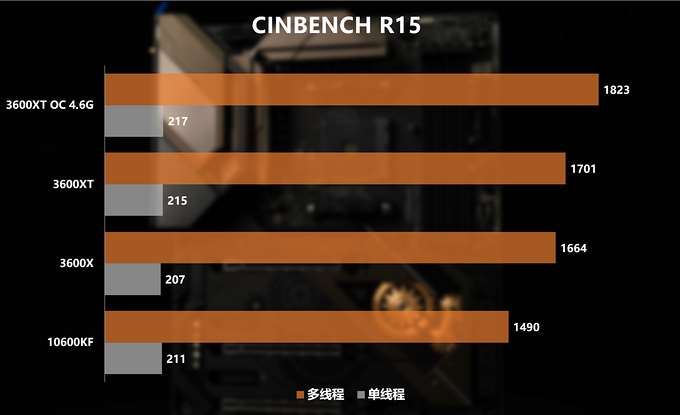 新U怎么選？3600/3600XT/10600KF對比