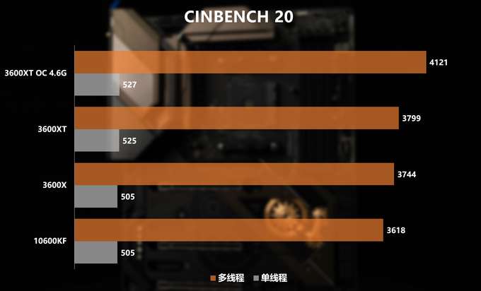 新U怎么選？3600/3600XT/10600KF對比
