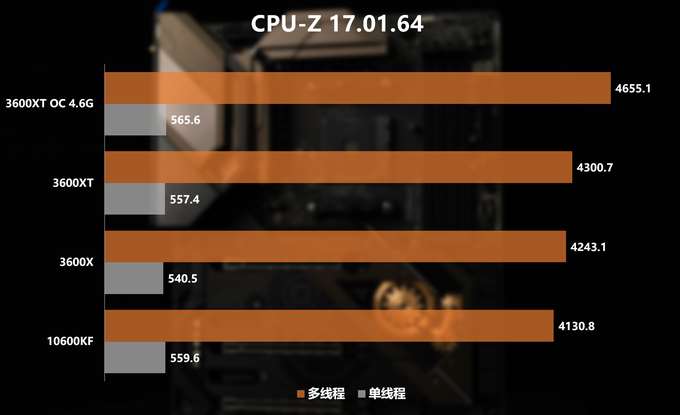 新U怎么選?3600/3600XT/10600KF對比