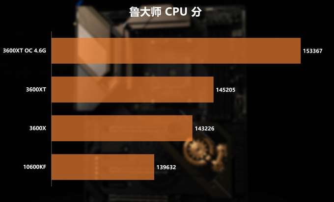 新U怎么選?3600/3600XT/10600KF對比