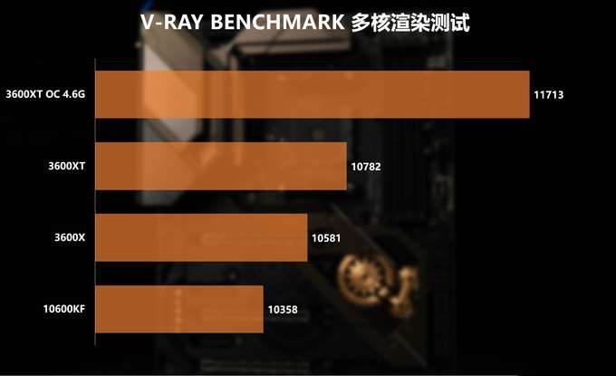新U怎么選?3600/3600XT/10600KF對比