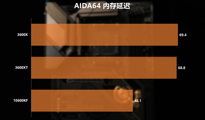 新U怎么選?3600/3600XT/10600KF對比